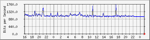 10.5.13.73_gigabitethernet1_0_44 Traffic Graph