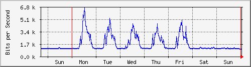 week