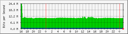 10.5.13.73_gigabitethernet1_0_45 Traffic Graph