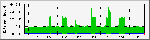 week