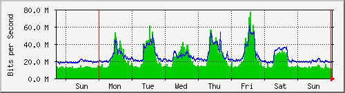 week