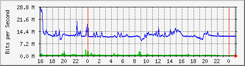 10.5.13.73_gigabitethernet1_0_47 Traffic Graph