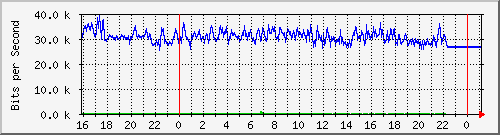 10.5.13.73_gigabitethernet1_0_48 Traffic Graph