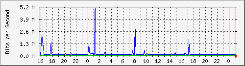 10.5.13.73_gigabitethernet1_0_49 Traffic Graph