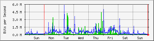 week