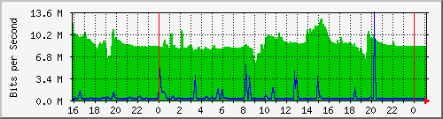 10.5.13.73_gigabitethernet1_0_52 Traffic Graph
