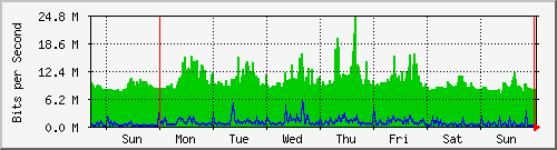 week