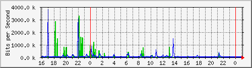 10.5.13.73_gigabitethernet1_0_6 Traffic Graph