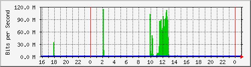 10.5.13.74_1 Traffic Graph