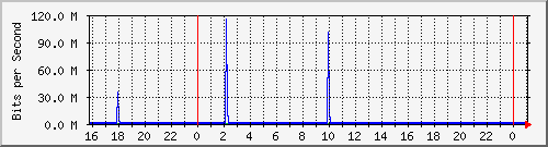 10.5.13.74_17 Traffic Graph