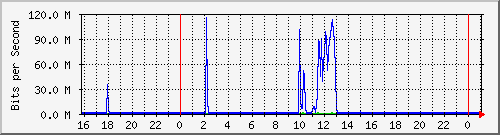 10.5.13.74_22 Traffic Graph