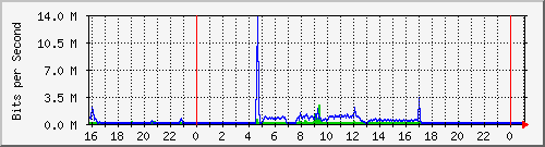 10.5.17.21_g1 Traffic Graph