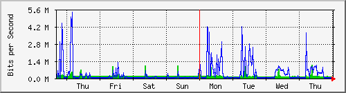 week