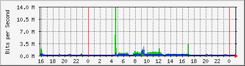 10.5.17.21_g15 Traffic Graph