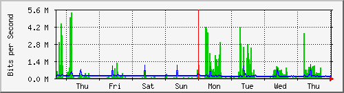 week