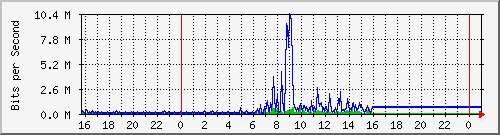 10.5.17.22_g1 Traffic Graph