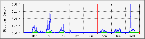 week