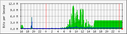 10.5.17.22_g11 Traffic Graph