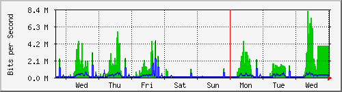 week