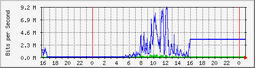 10.5.17.22_g15 Traffic Graph
