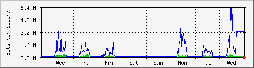 week