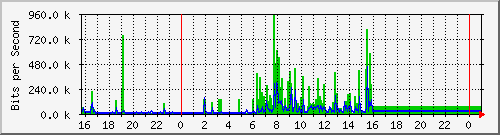 10.5.17.22_g2 Traffic Graph