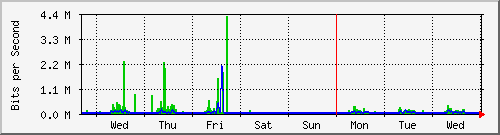 week