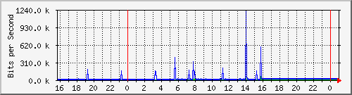 10.5.17.22_g3 Traffic Graph