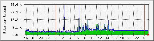 10.5.17.22_g4 Traffic Graph