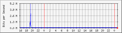 10.5.17.22_g5 Traffic Graph