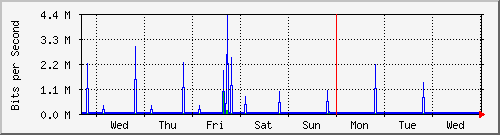 week