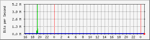 10.5.17.22_g7 Traffic Graph