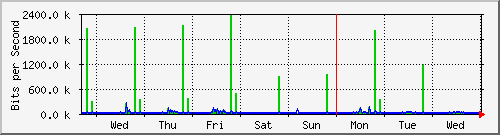 week
