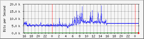 10.5.17.22_g8 Traffic Graph