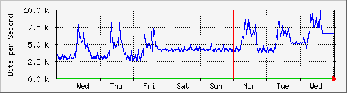 week