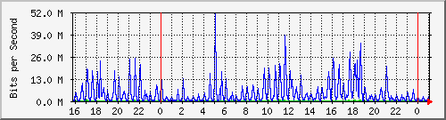 10.5.2.20_1 Traffic Graph