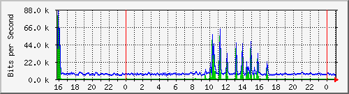 10.5.2.20_12 Traffic Graph