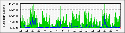 10.5.2.20_13 Traffic Graph
