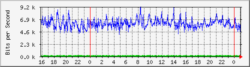 10.5.2.20_15 Traffic Graph