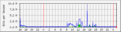 10.5.2.20_17 Traffic Graph