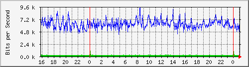 10.5.2.20_18 Traffic Graph