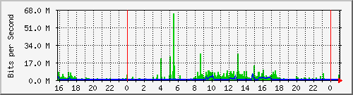 10.5.2.20_2 Traffic Graph