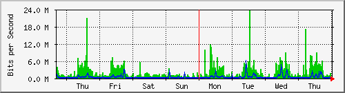 week