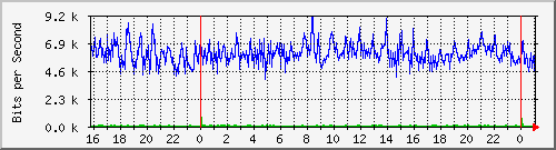 10.5.2.20_21 Traffic Graph