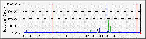 10.5.2.20_22 Traffic Graph