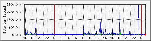10.5.2.20_24 Traffic Graph