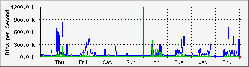 week
