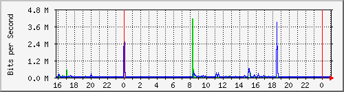 10.5.2.20_25 Traffic Graph