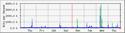 week