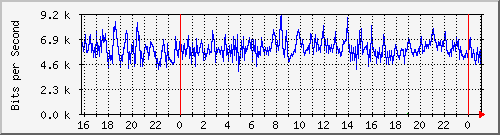 10.5.2.20_26 Traffic Graph